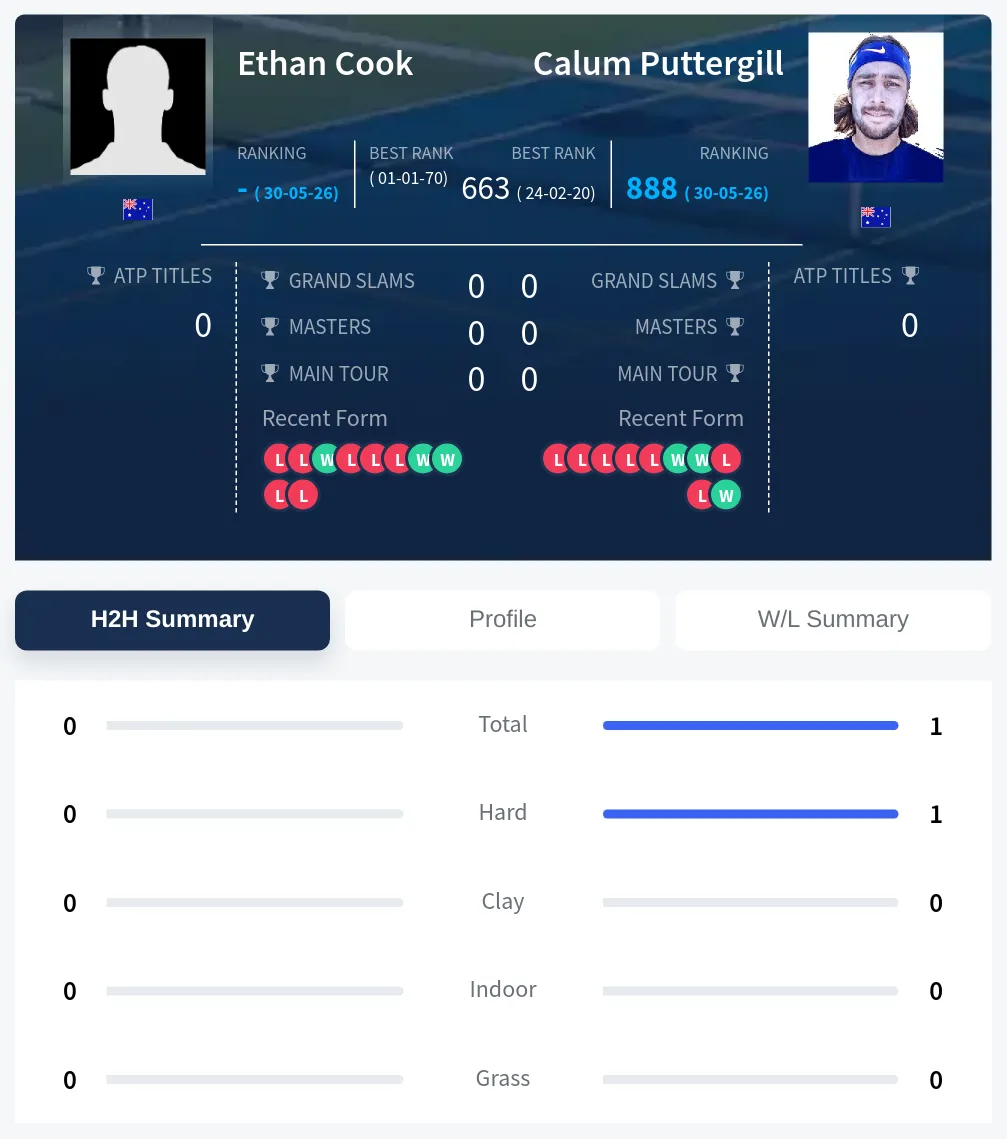 Cook Puttergill H2h Summary Stats