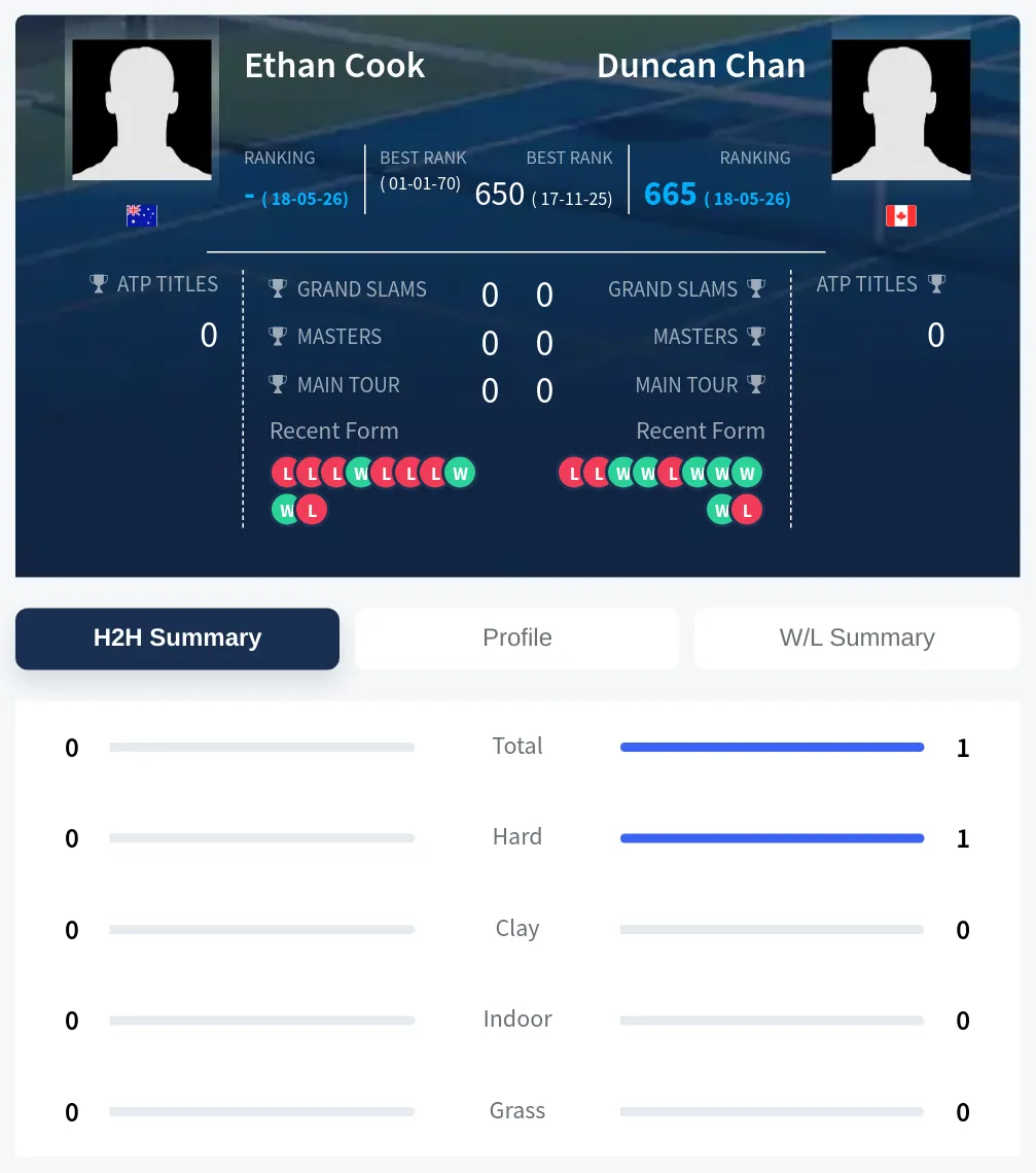 Chan Cook H2h Summary Stats