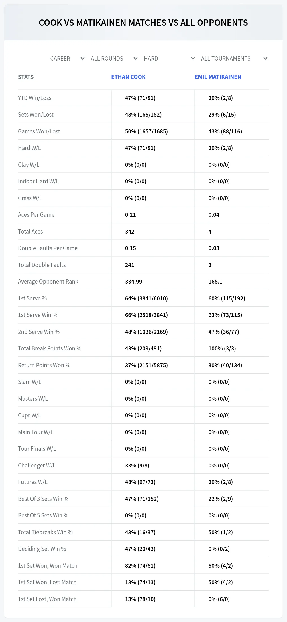 Emil Matikainen Ethan Cook Prediction Stats
