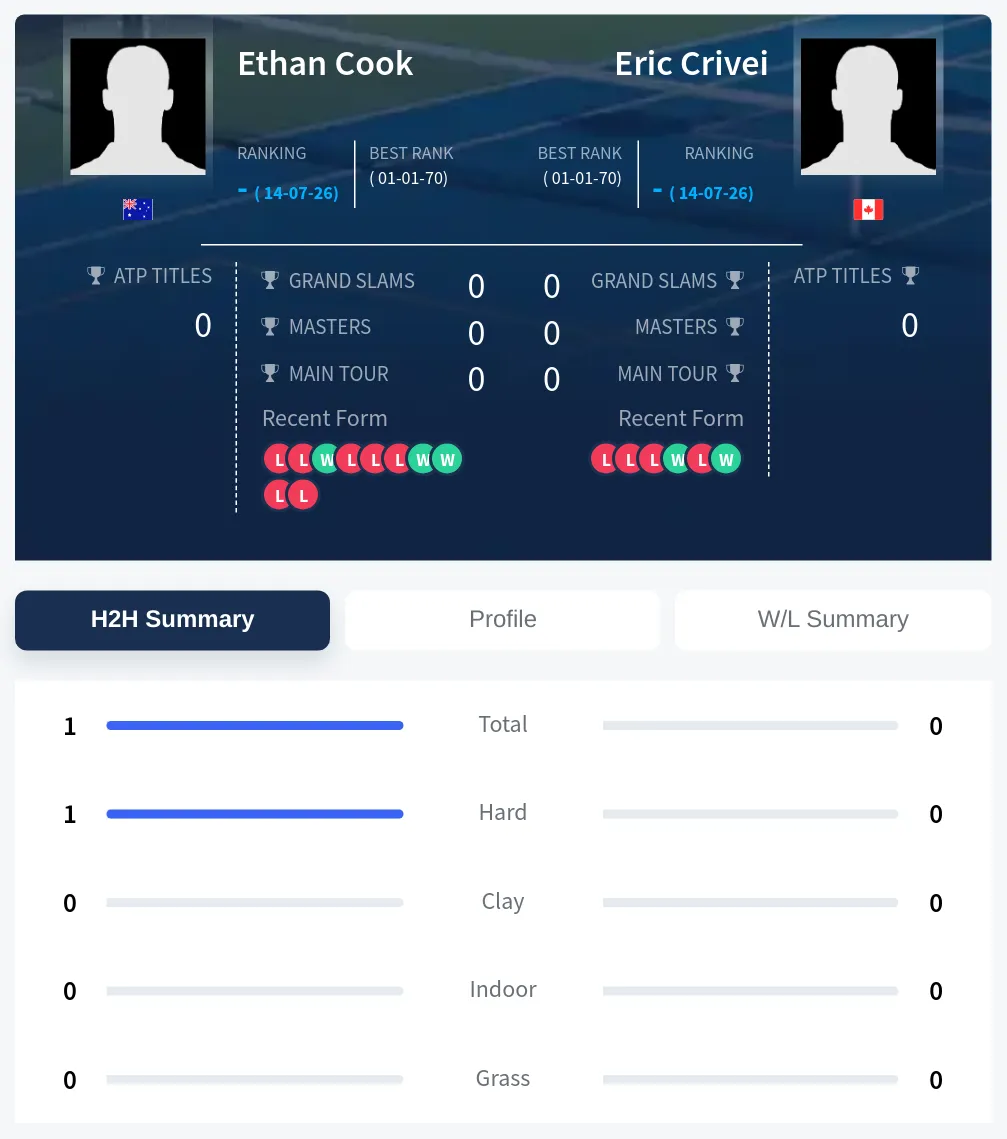 Crivei Cook H2h Summary Stats