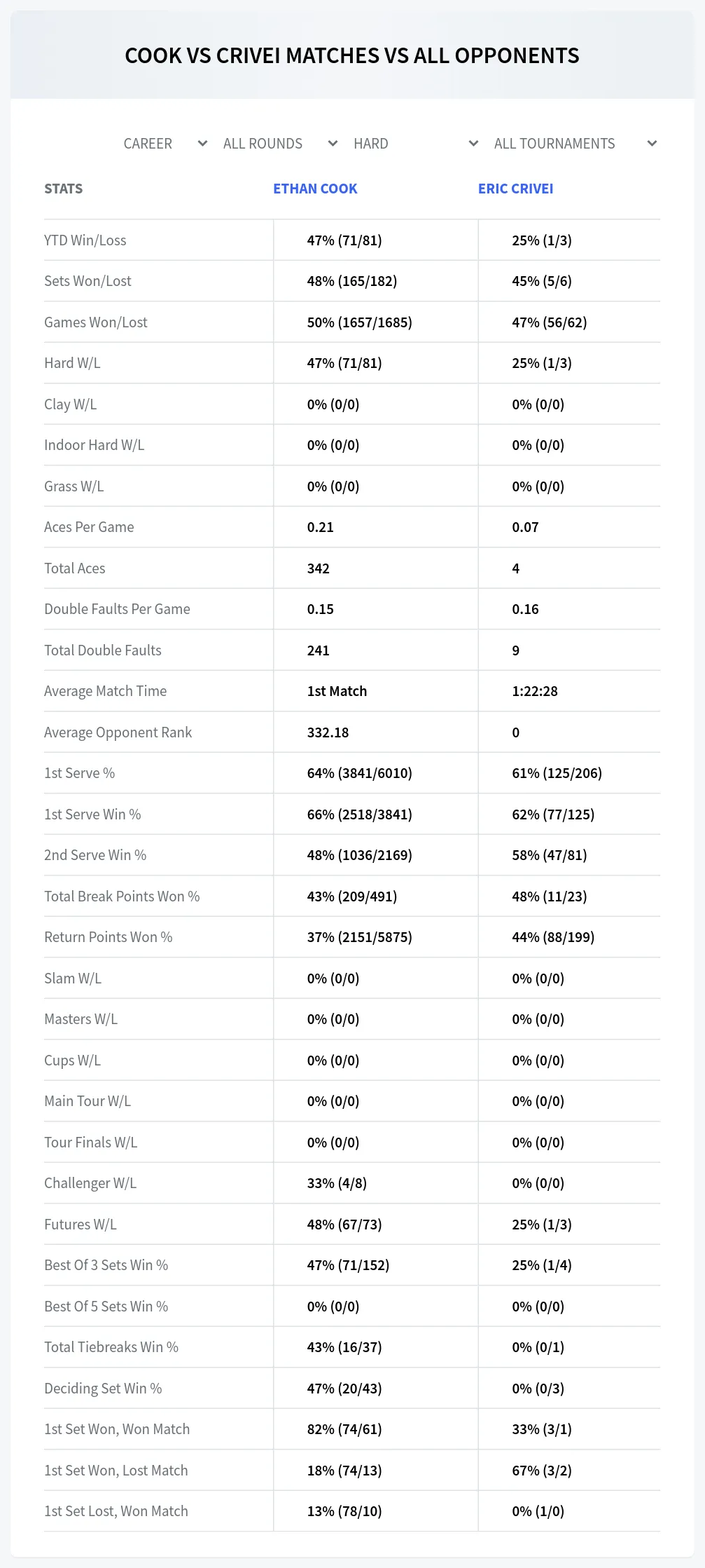 Eric Crivei Ethan Cook Prediction Stats