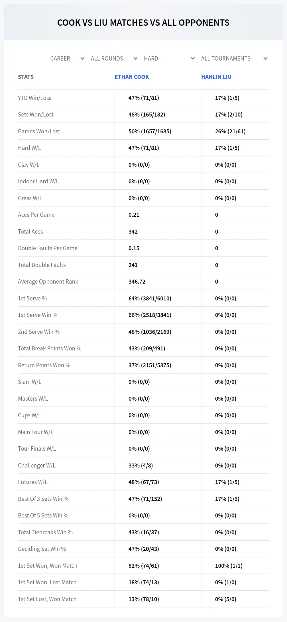 Hanlin Liu Ethan Cook Prediction Stats