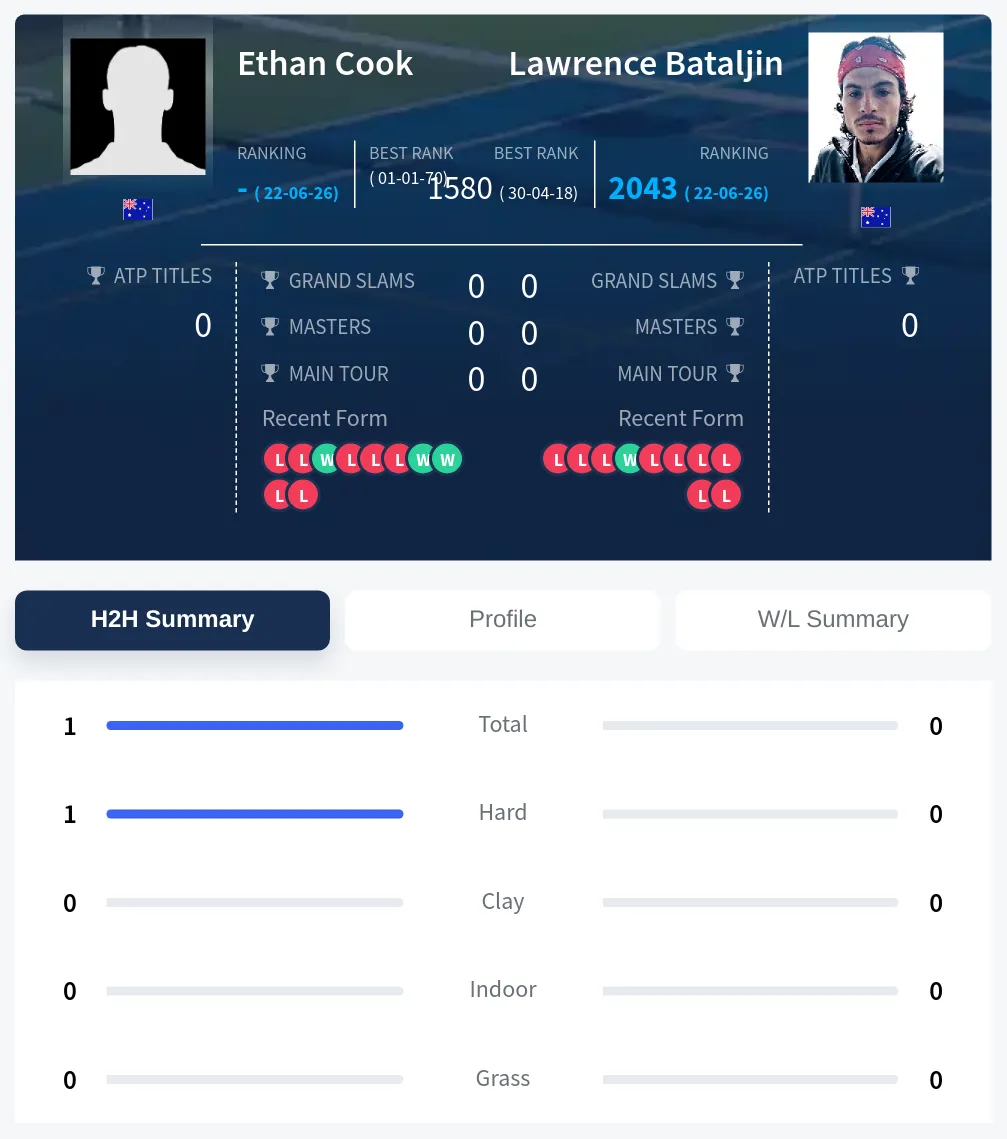 Cook Bataljin H2h Summary Stats