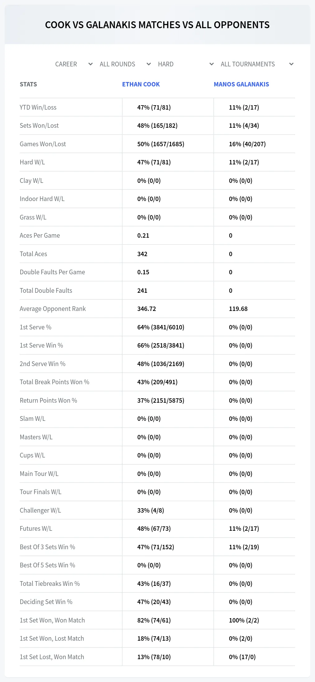 Manos Galanakis Ethan Cook Prediction Stats