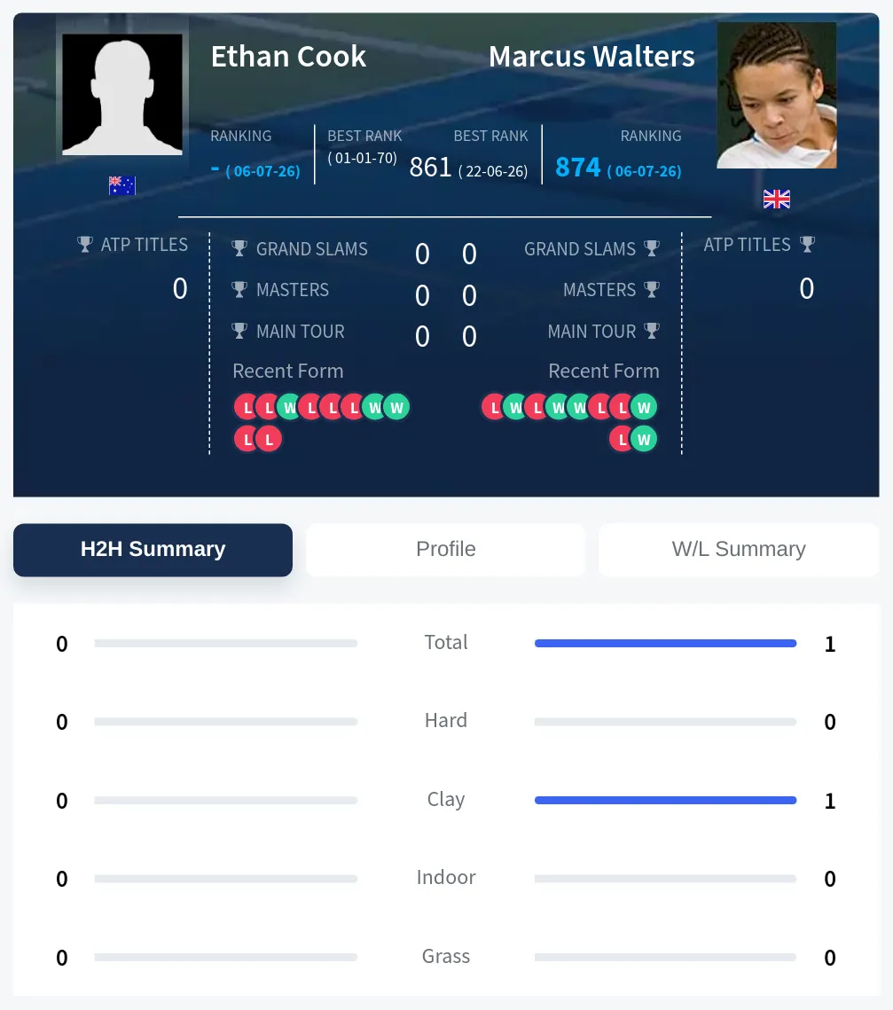 Cook Walters H2h Summary Stats