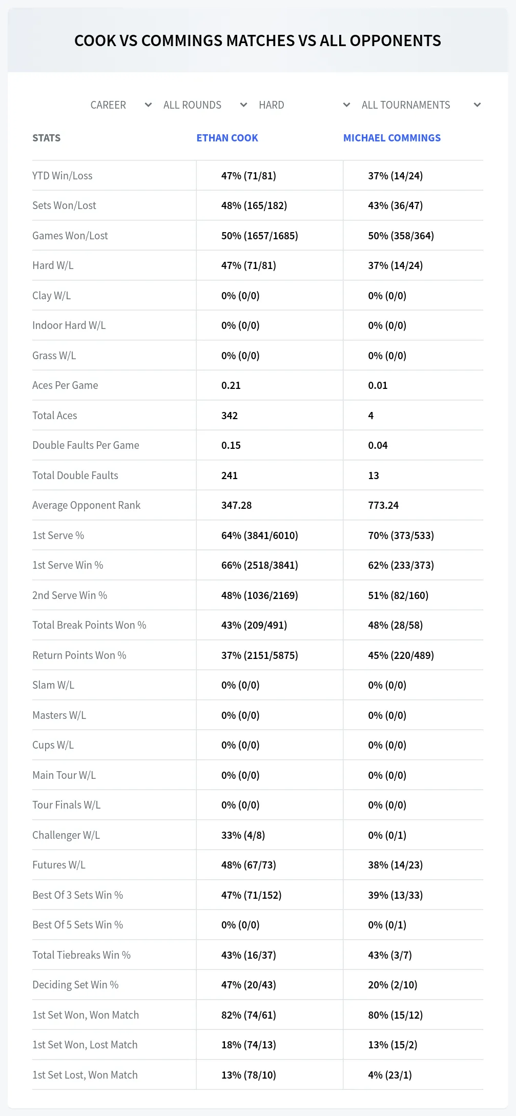 Ethan Cook Michael Commings Prediction Stats
