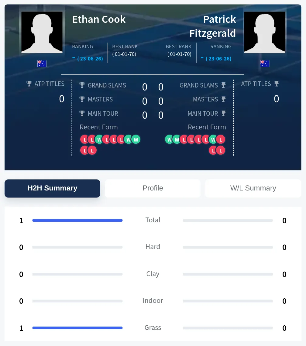 Cook Fitzgerald H2h Summary Stats