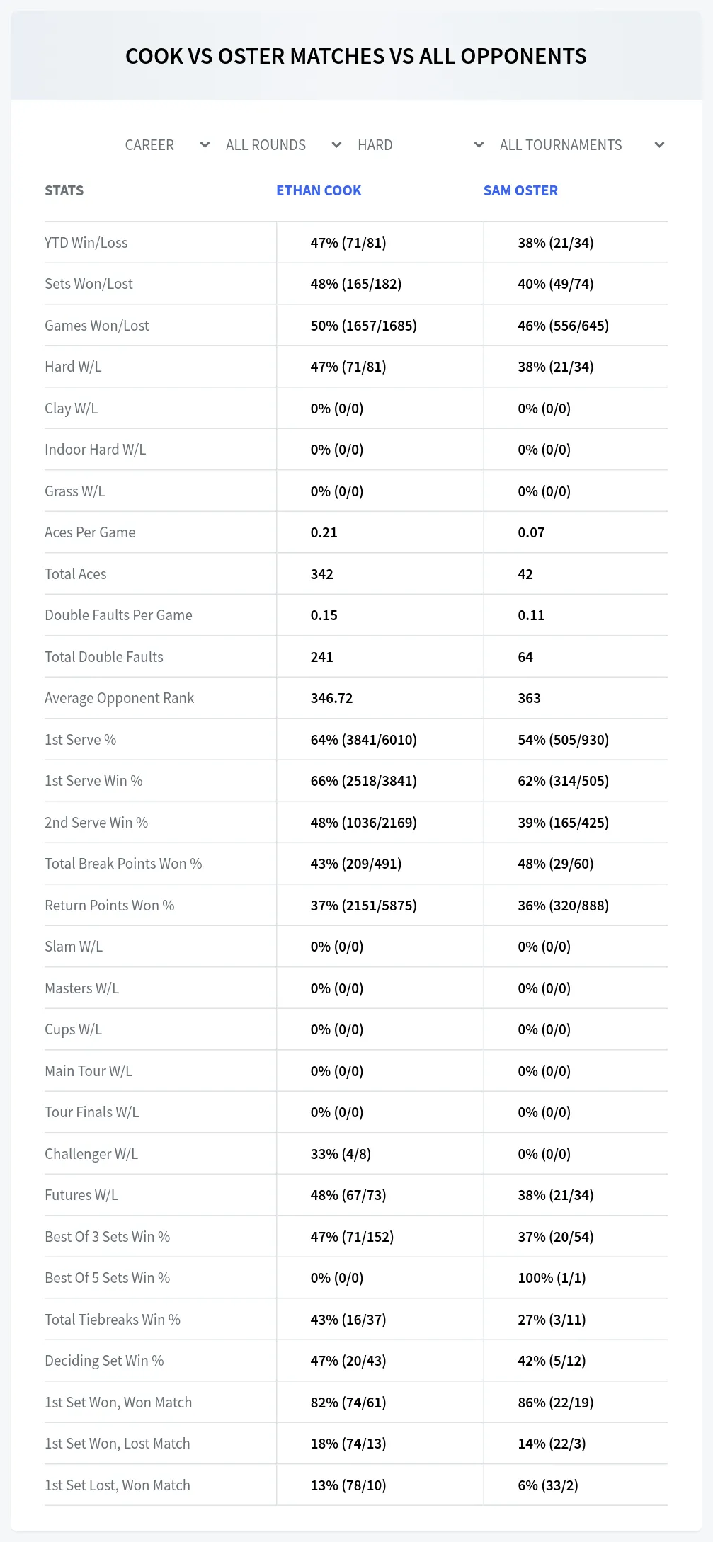 Ethan Cook Sam Oster Prediction Stats