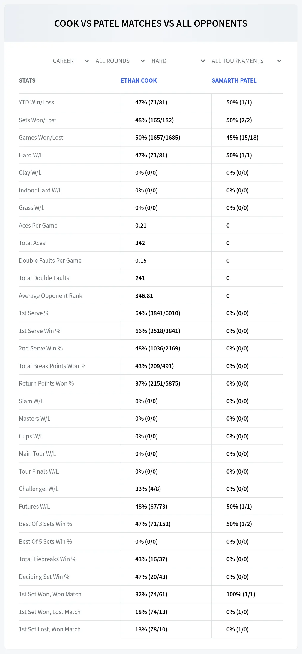 Ethan Cook Samarth Patel Prediction Stats