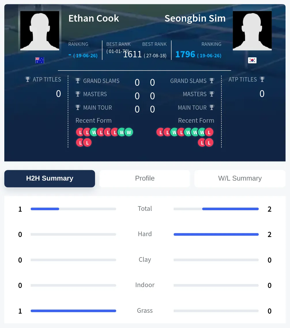 Cook Sim H2h Summary Stats