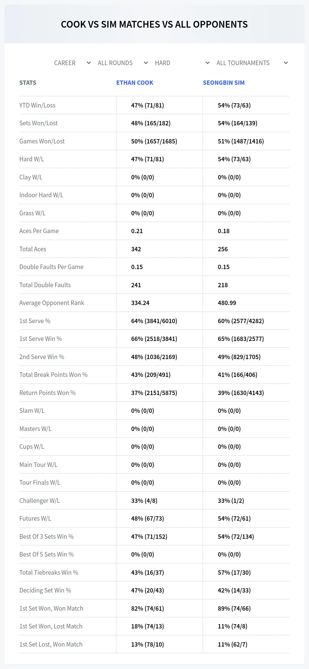 Ethan Cook Seongbin Sim Prediction Stats