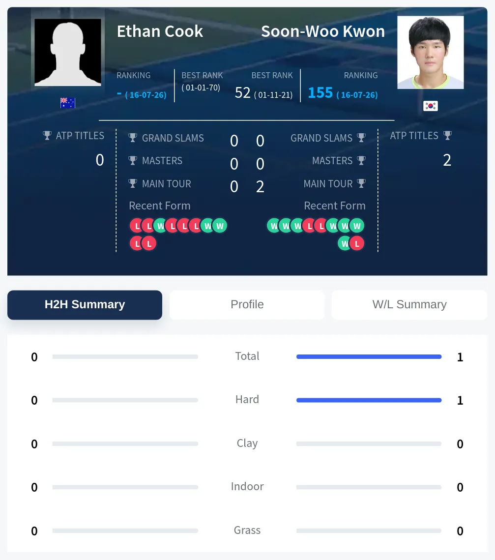 Cook Kwon H2h Summary Stats