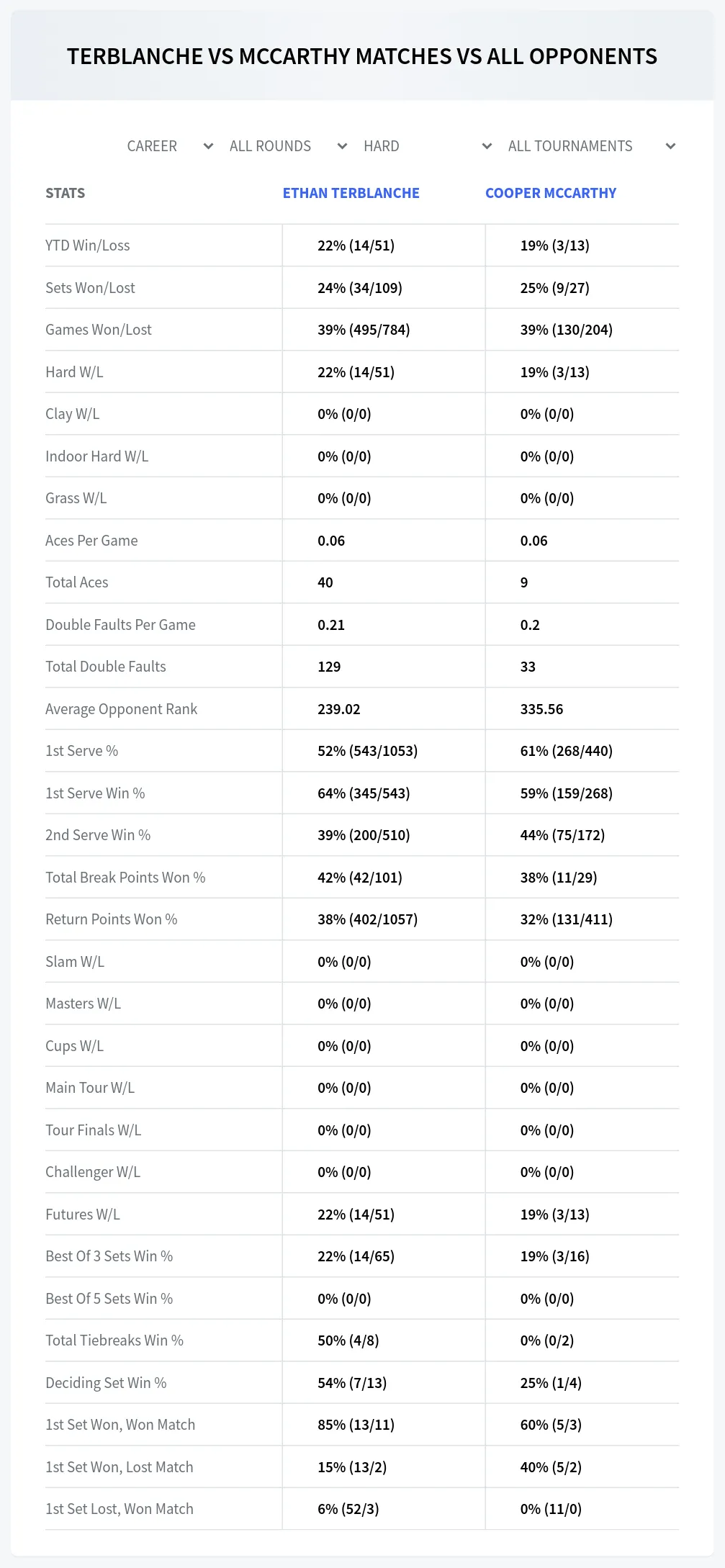 Cooper Mccarthy Ethan Terblanche Prediction Stats