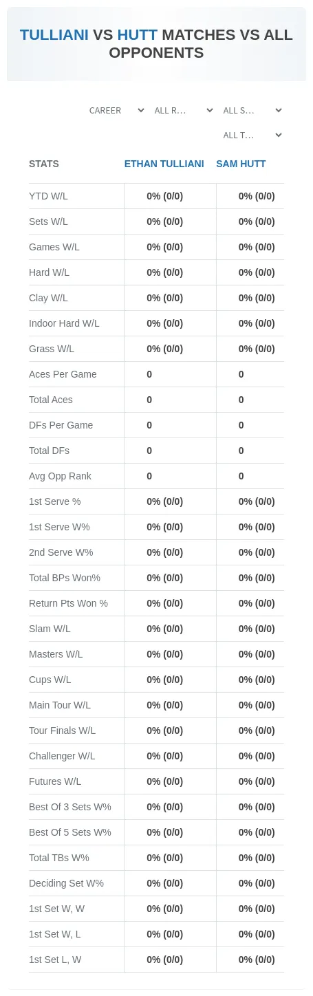 Ethan Tulliani Sam Hutt Prediction Stats
