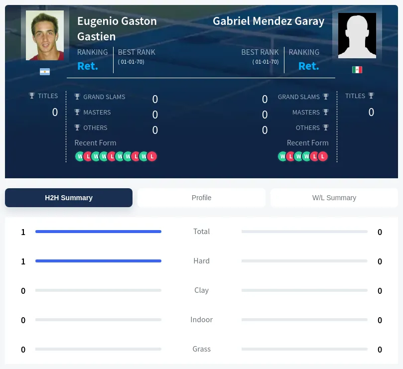 Garay Gastien H2h Summary Stats