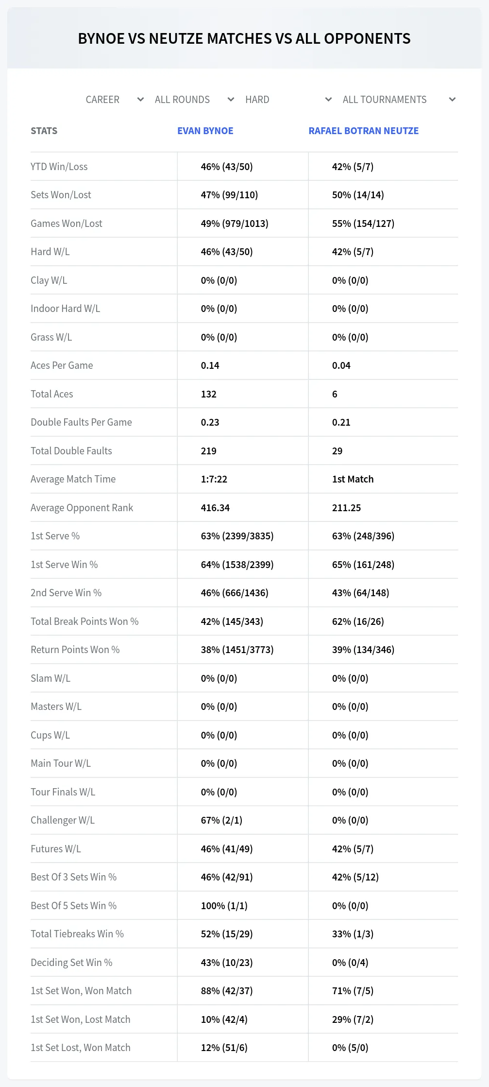 Rafael Botran Neutze Evan Bynoe Prediction Stats