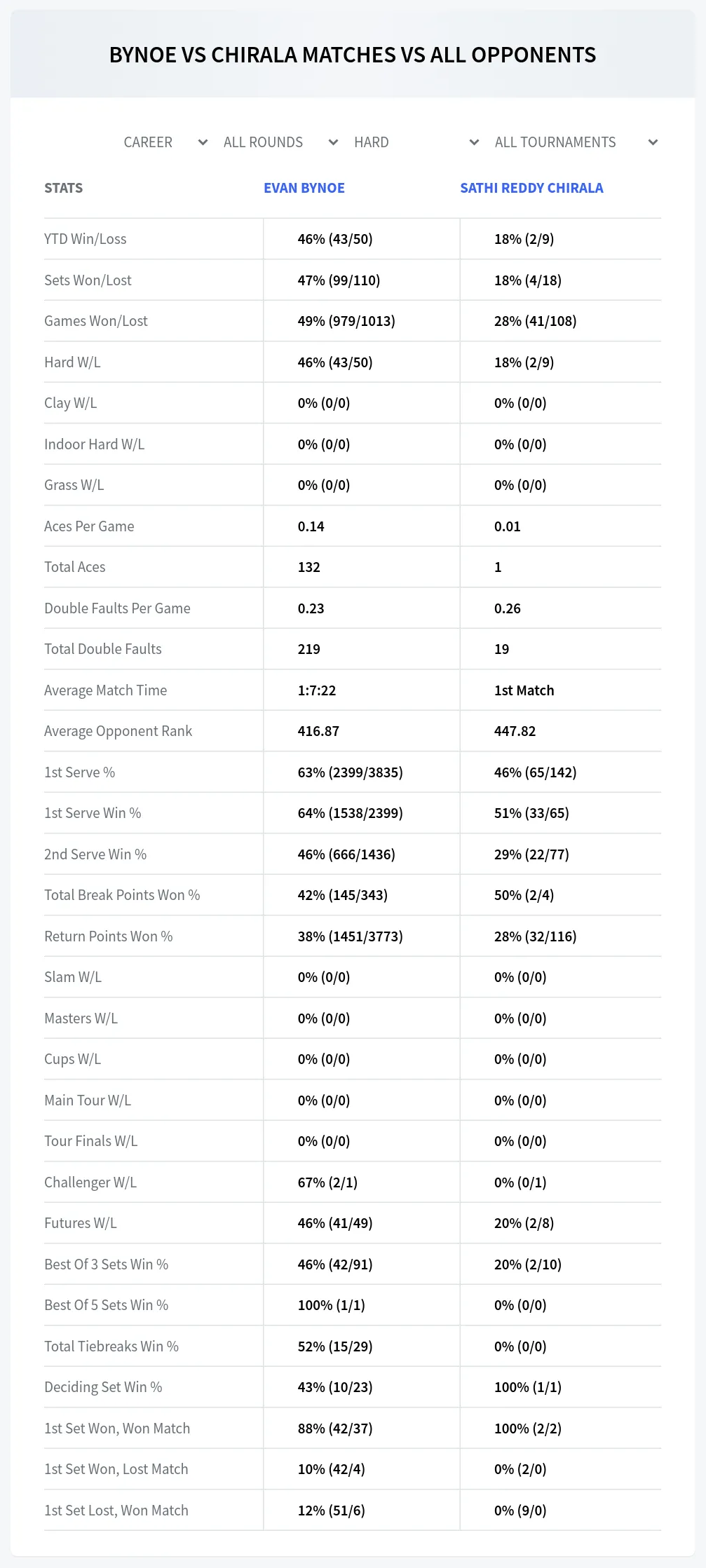 Evan Bynoe Sathi Reddy Chirala Prediction Stats