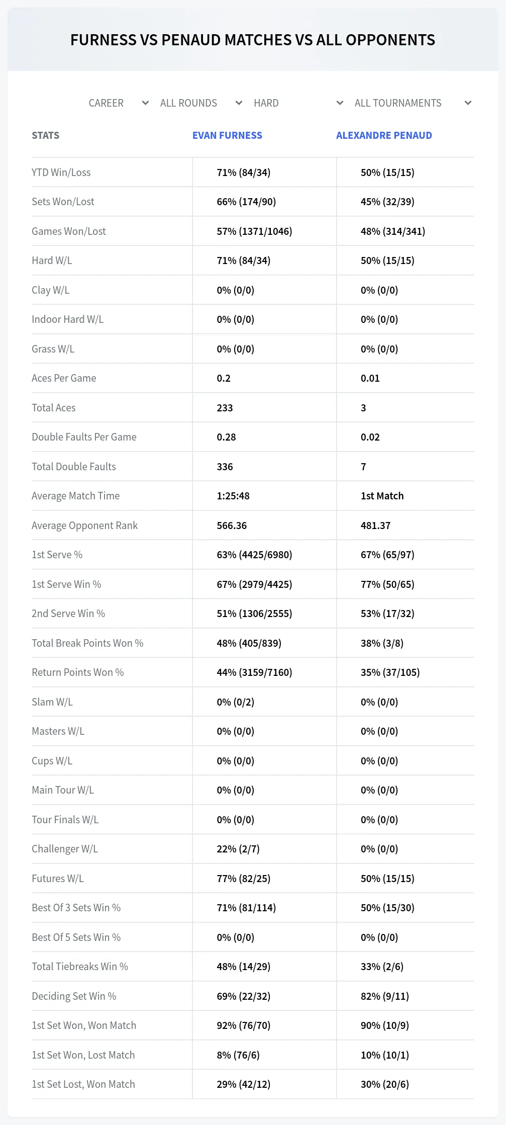 Evan Furness Alexandre Penaud Prediction Stats