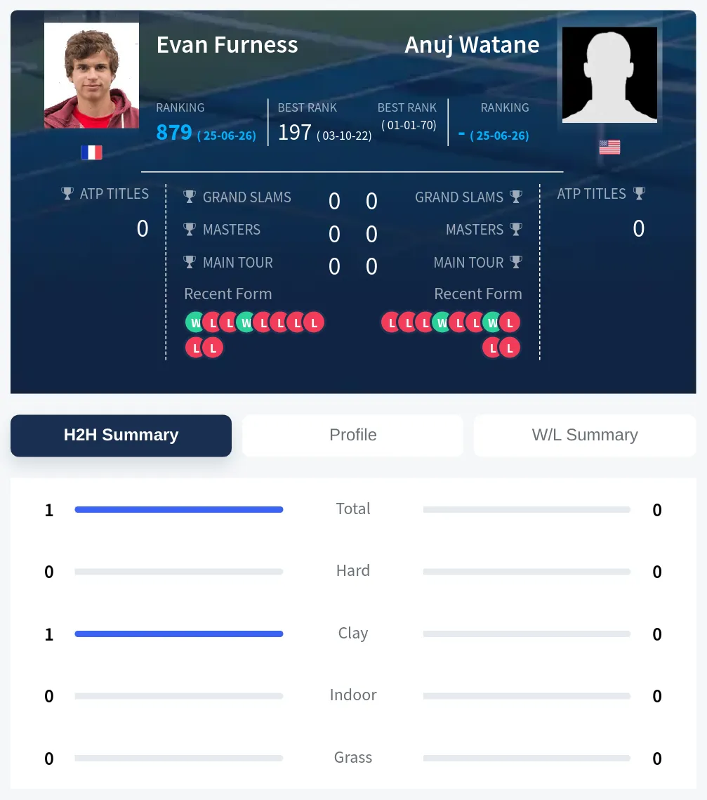 Furness Watane H2h Summary Stats