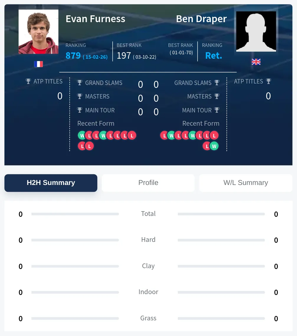 Furness Draper H2h Summary Stats