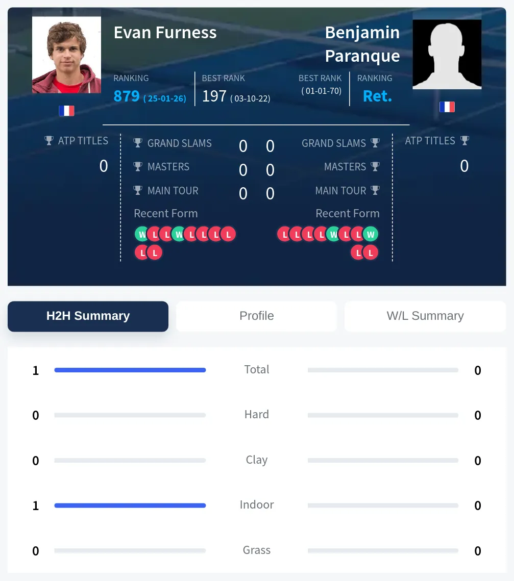 Furness Paranque H2h Summary Stats