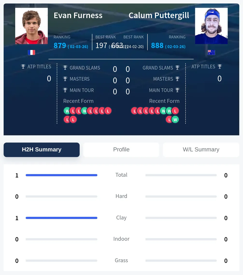 Furness Puttergill H2h Summary Stats
