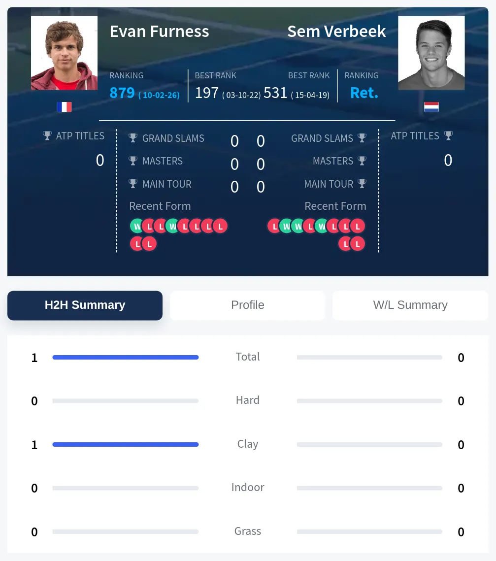 Furness Verbeek H2h Summary Stats