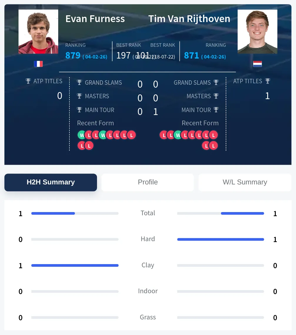 Furness Rijthoven H2h Summary Stats