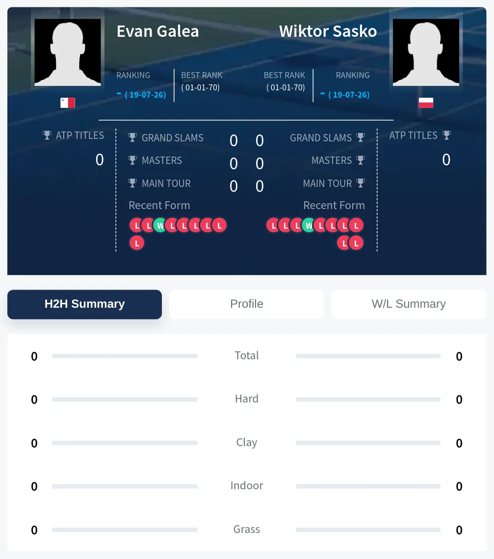Galea Sasko H2h Summary Stats