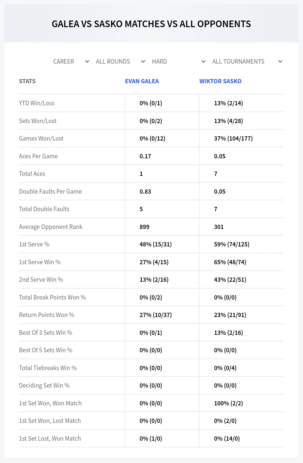 Evan Galea Wiktor Sasko Prediction Stats at M25 Bacau