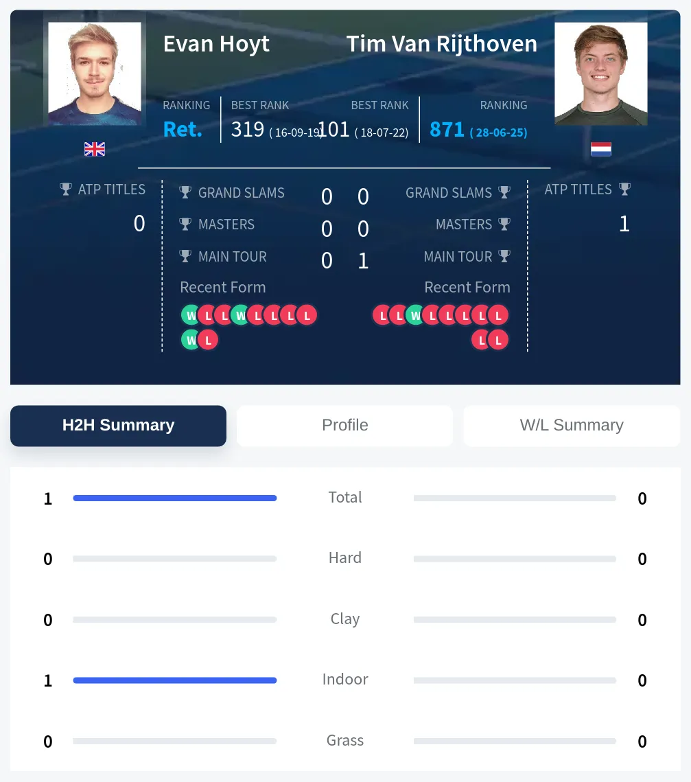 Hoyt Rijthoven H2h Summary Stats
