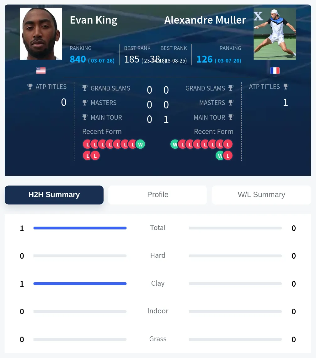 King Muller H2h Summary Stats
