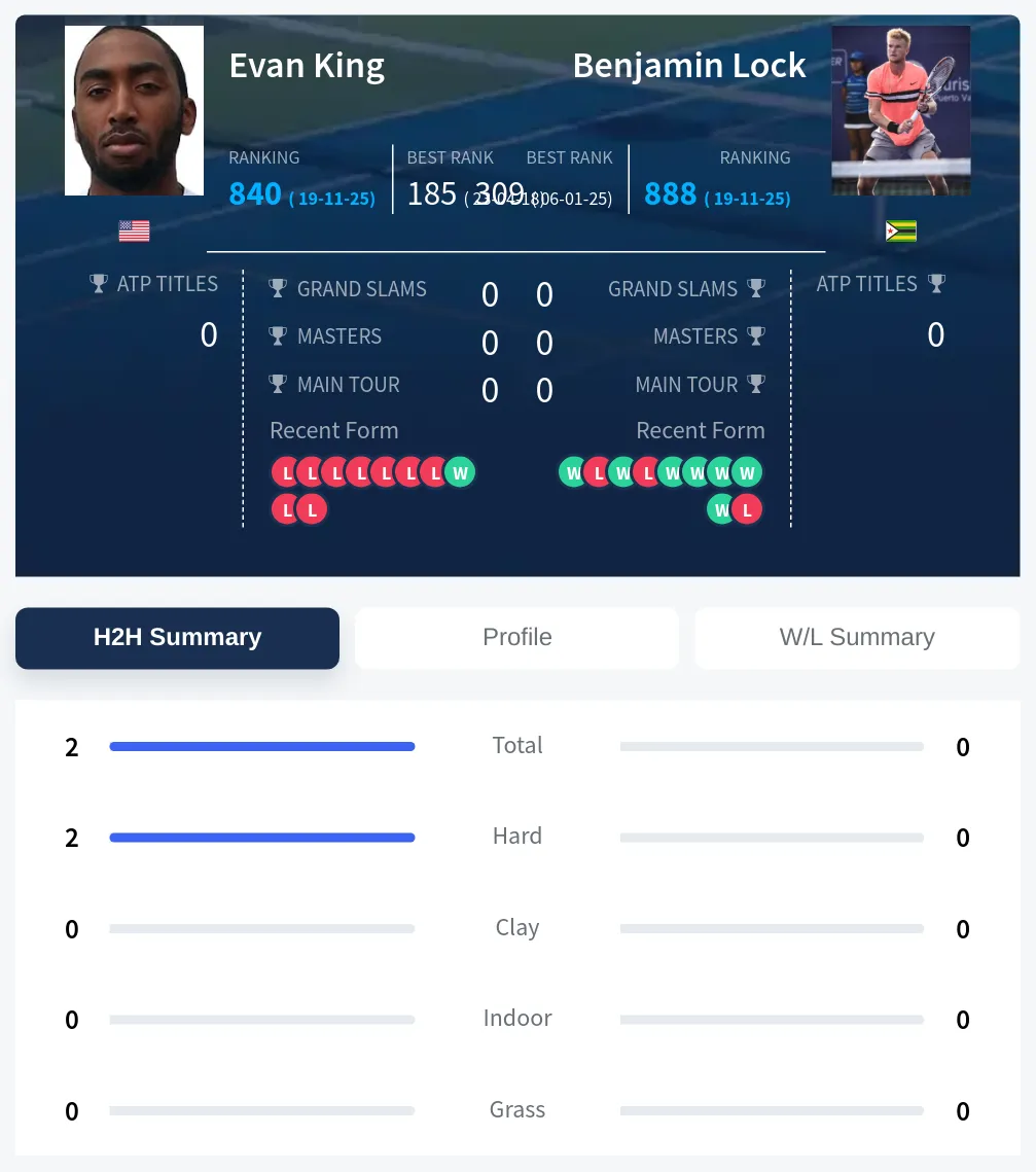 King Lock H2h Summary Stats