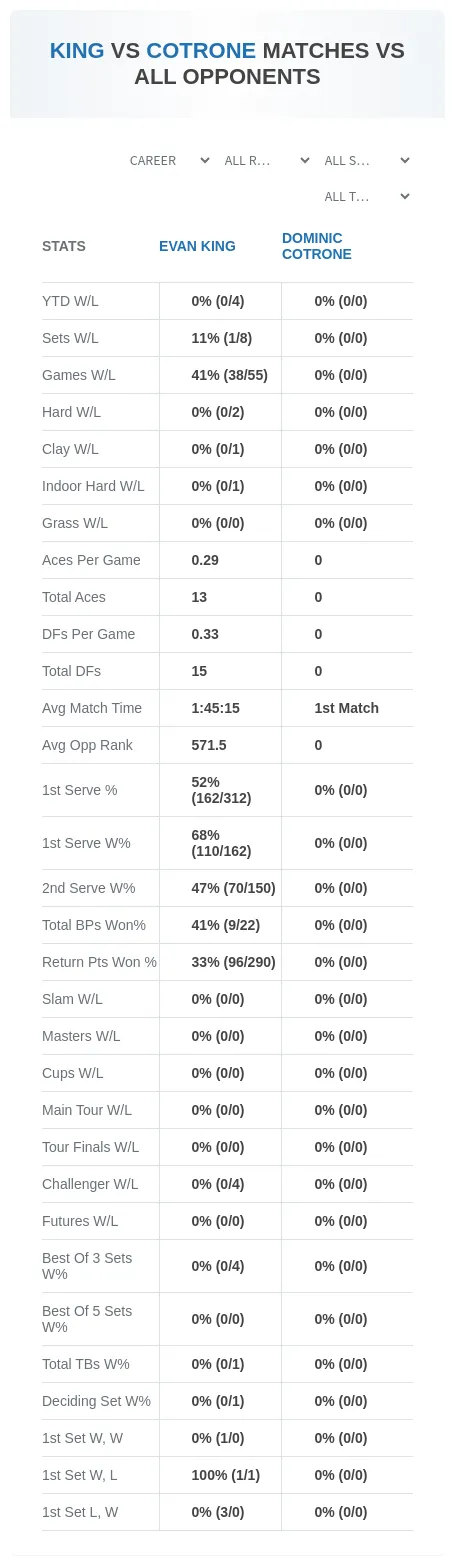 Evan King Dominic Cotrone Prediction Stats