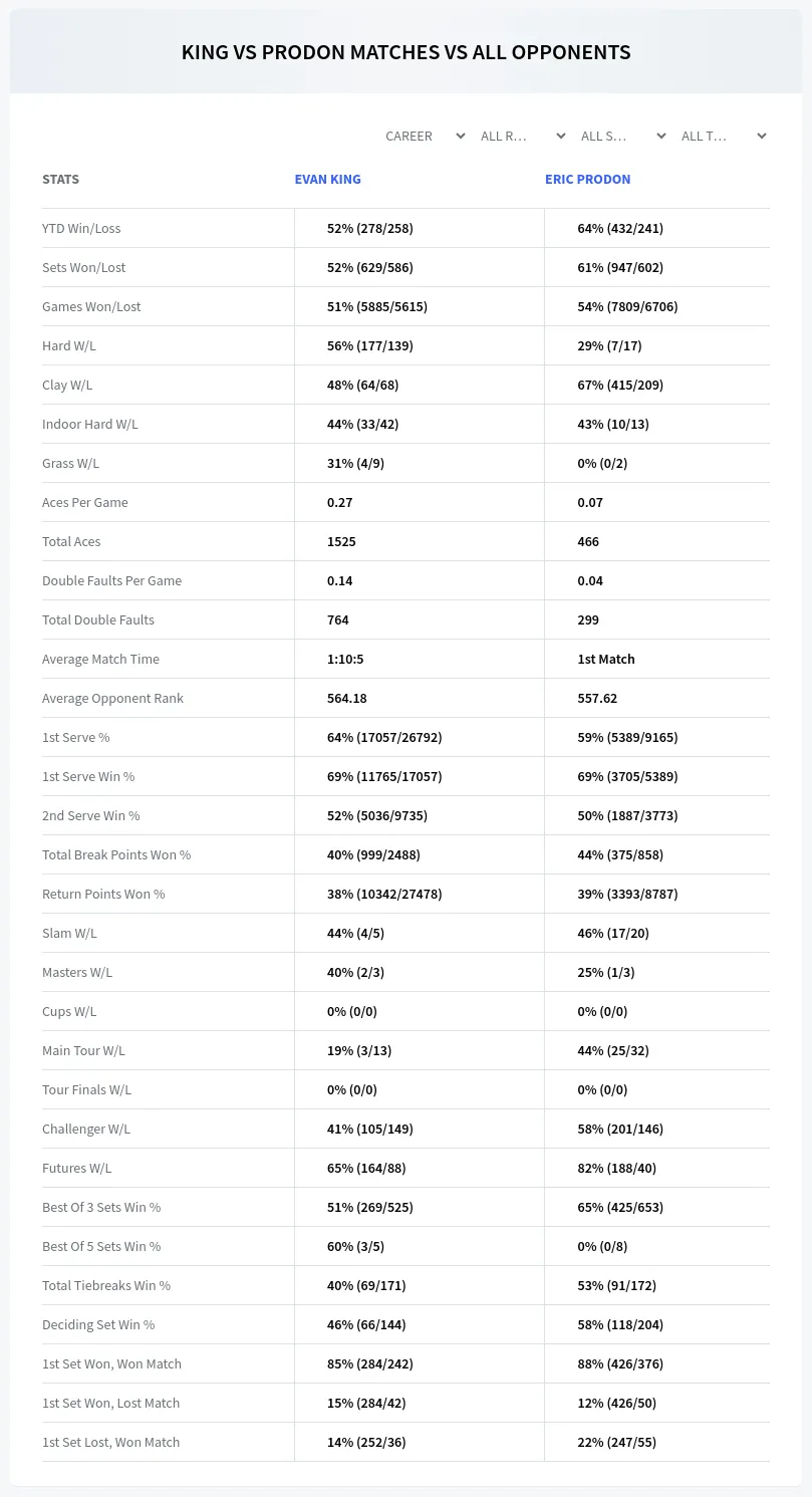 Evan King Eric Prodon Prediction Stats