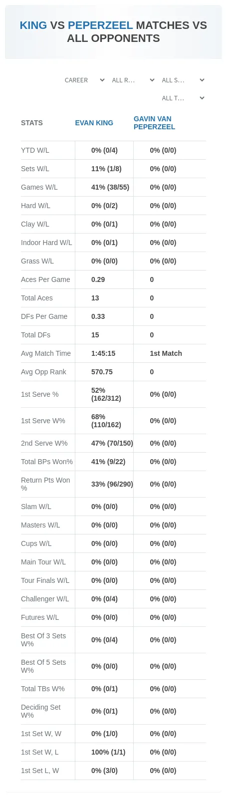 Evan King Gavin Van Peperzeel Prediction Stats