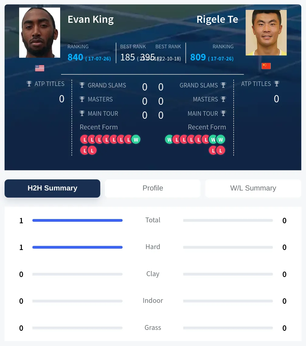 King Te H2h Summary Stats