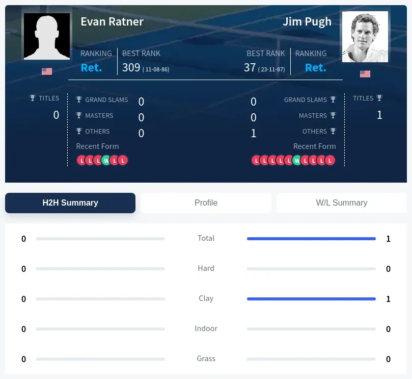 Ratner Pugh H2h Summary Stats