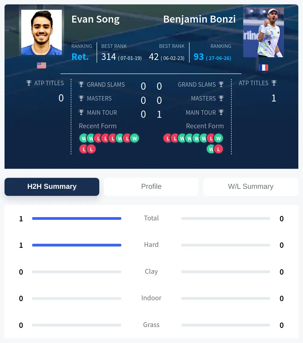 Song Bonzi H2h Summary Stats