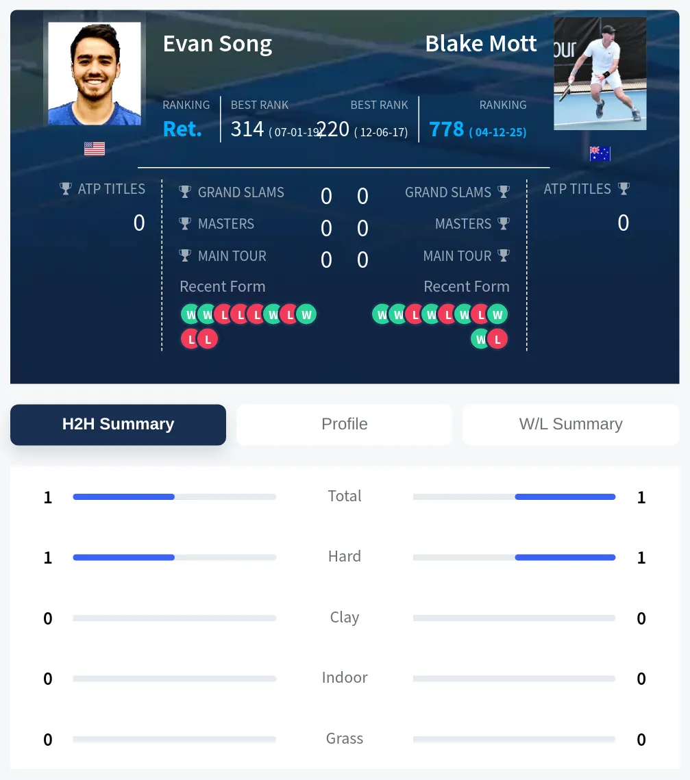 Song Mott H2h Summary Stats