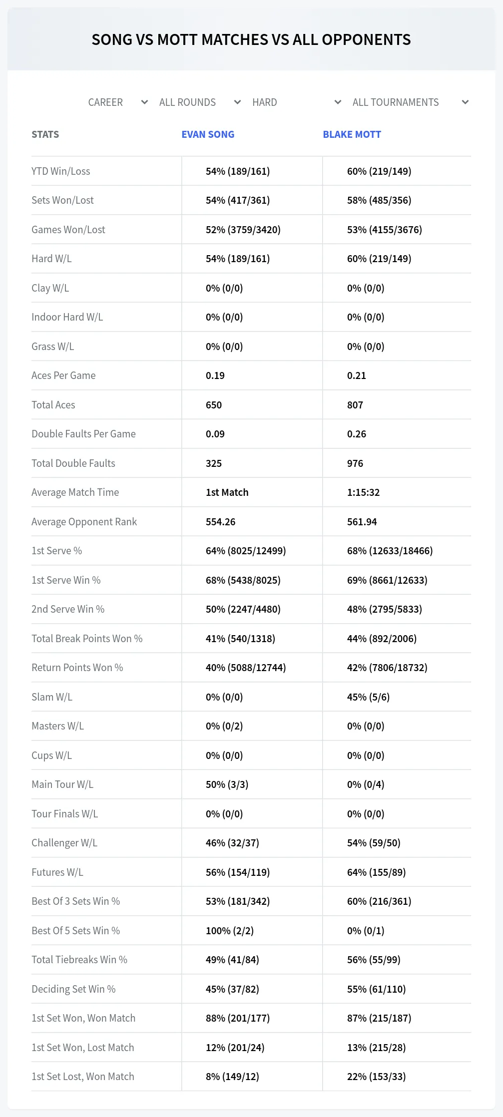 Evan Song Blake Mott Prediction Stats