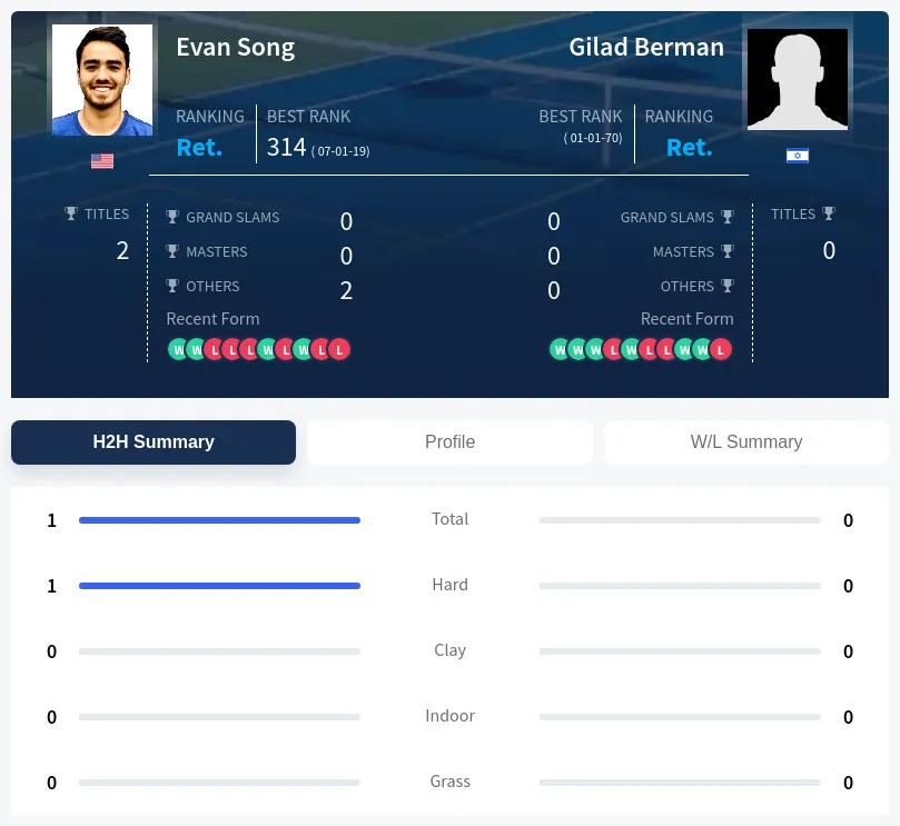 Song Berman H2h Summary Stats