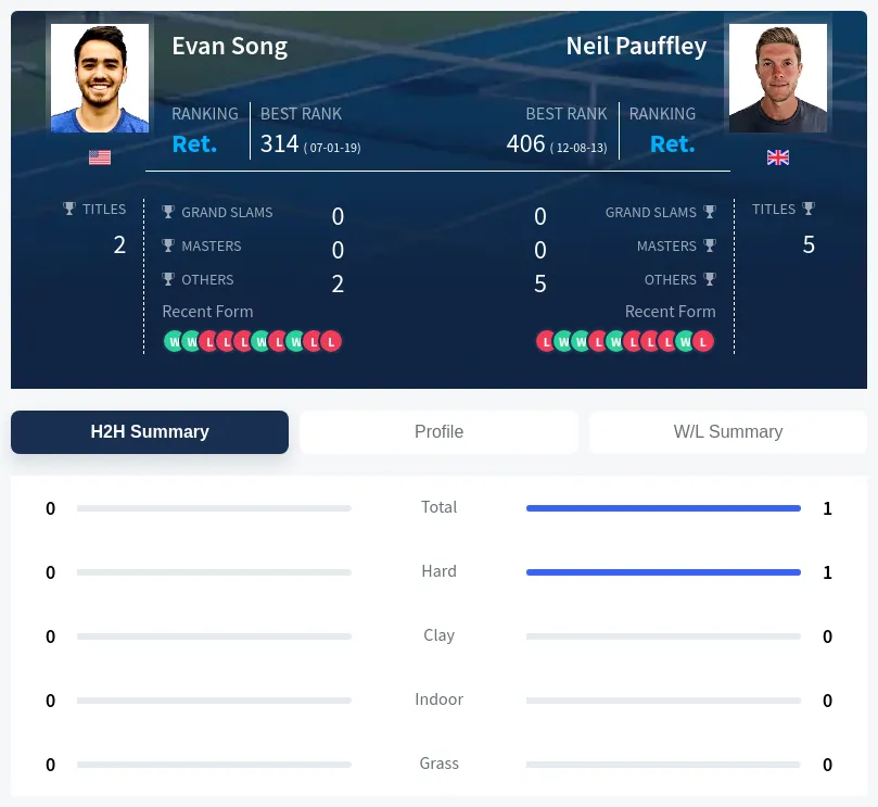 Pauffley Song H2h Summary Stats
