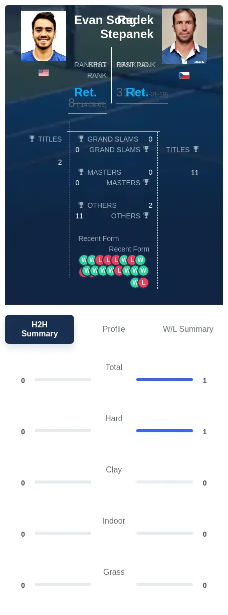 Song Stepanek H2h Summary Stats