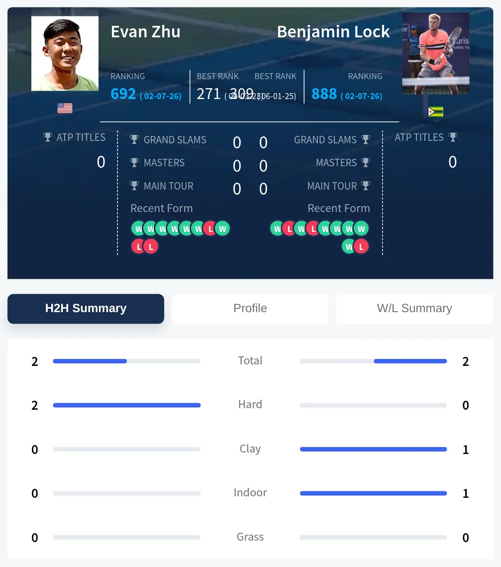 Lock Zhu H2h Summary Stats