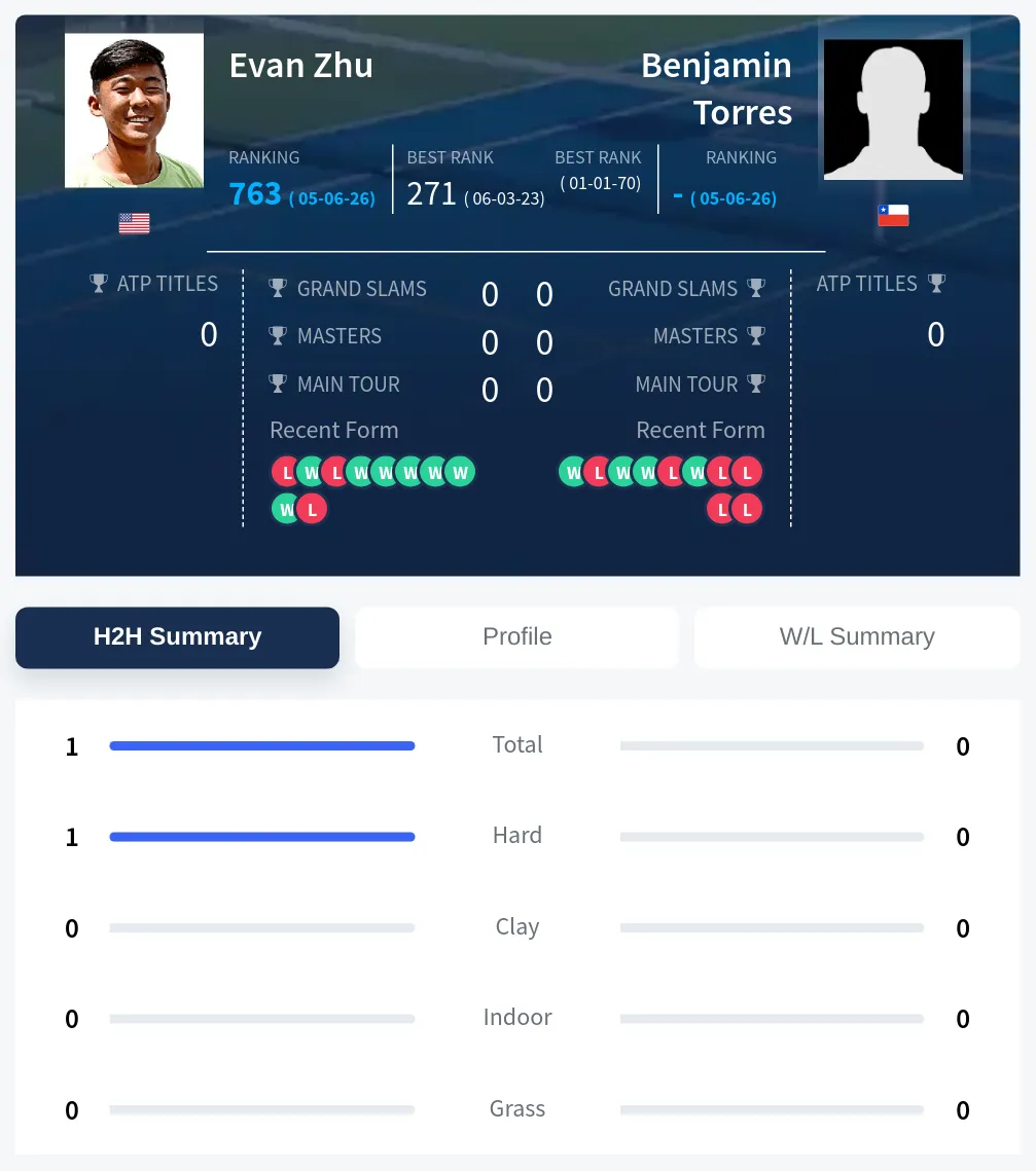 Zhu Torres H2h Summary Stats