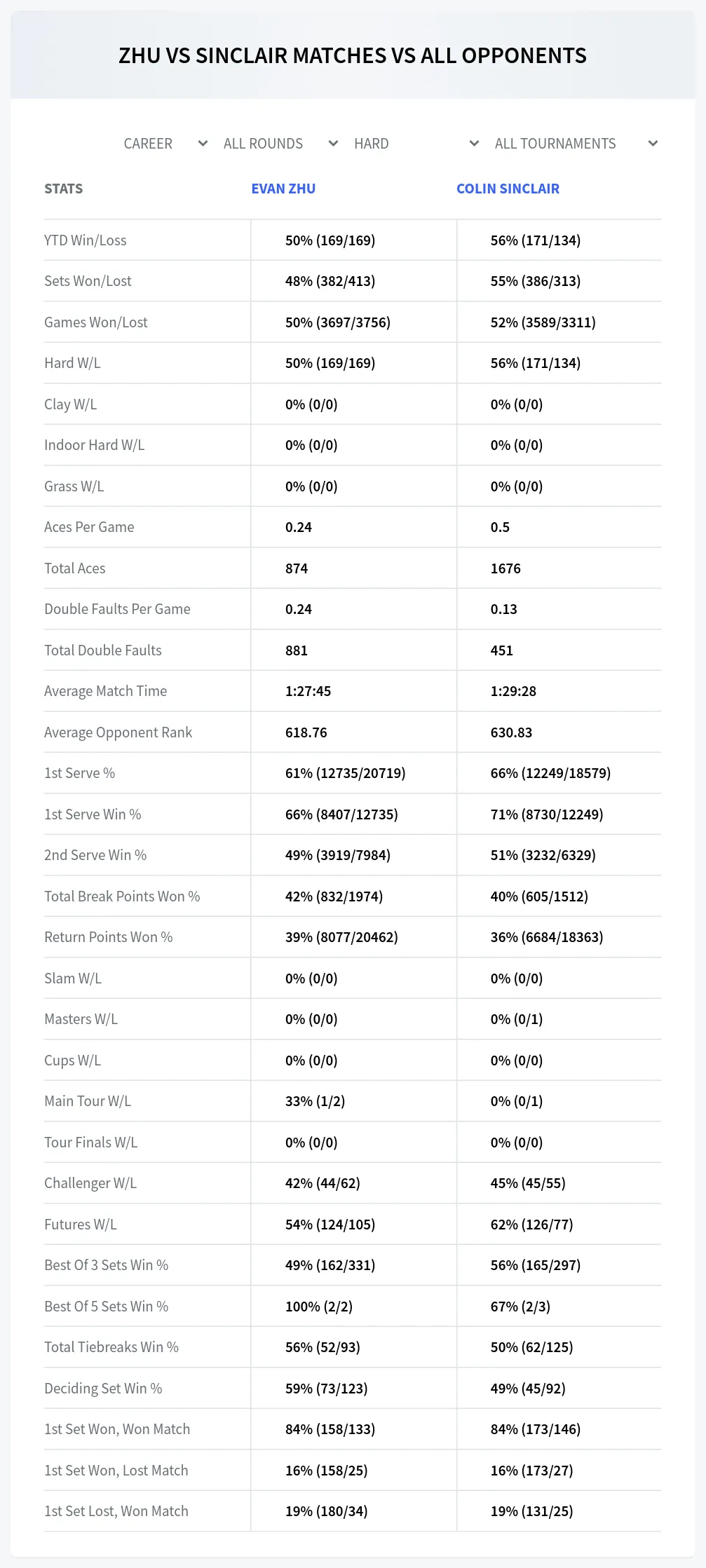 Evan Zhu Colin Sinclair Prediction Stats