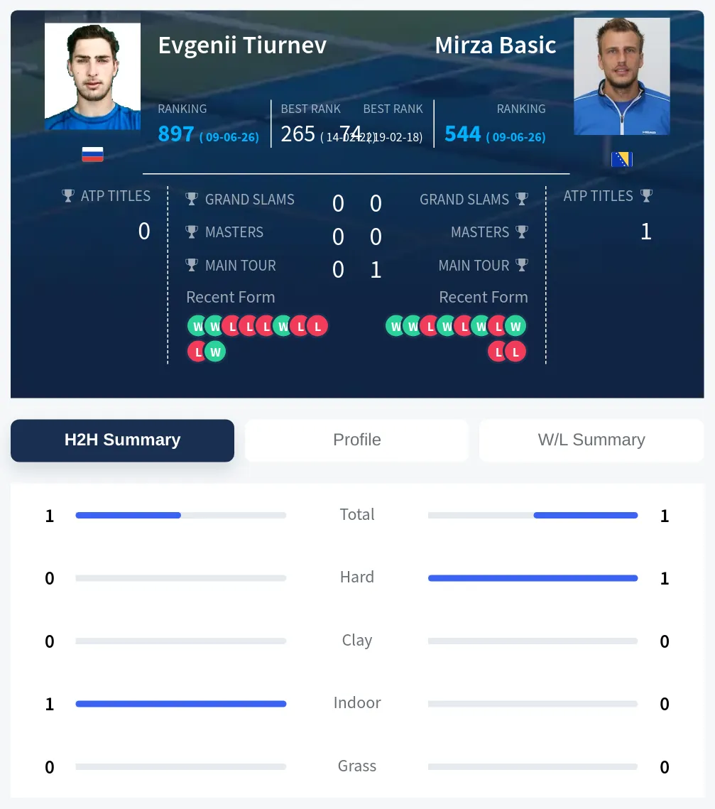 Tiurnev Basic H2h Summary Stats