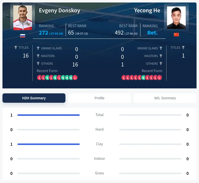 Donskoy He H2h Summary Stats