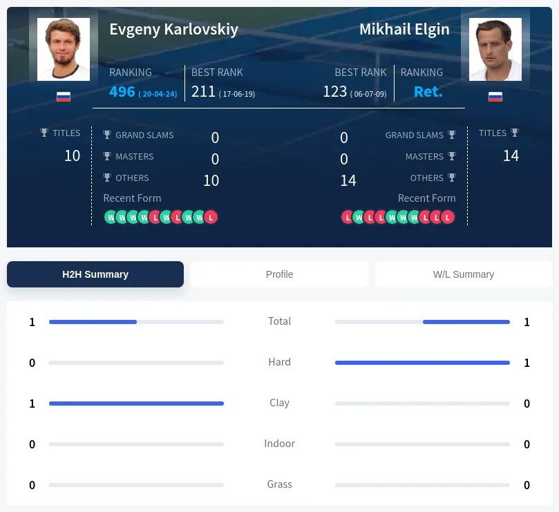 Karlovskiy Elgin H2h Summary Stats